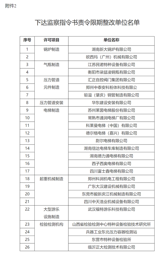 總局發(fā)布2021特種設(shè)備證后監(jiān)督抽查情況通報！電梯1家立案，4家注銷，9家整改！  第2張