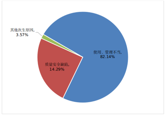  市場監(jiān)管總局關于2021年全國特種設備安全狀況的通告 第8張